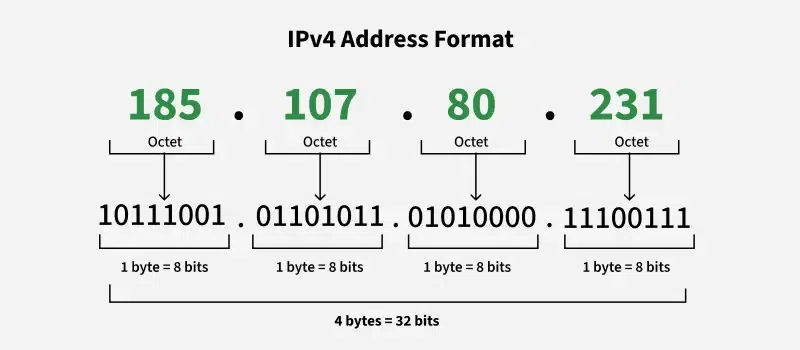 IPv4