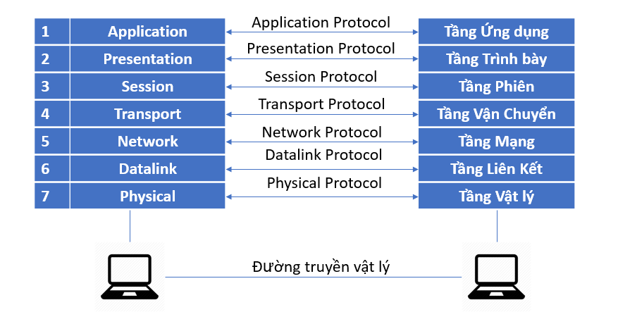 OSI
